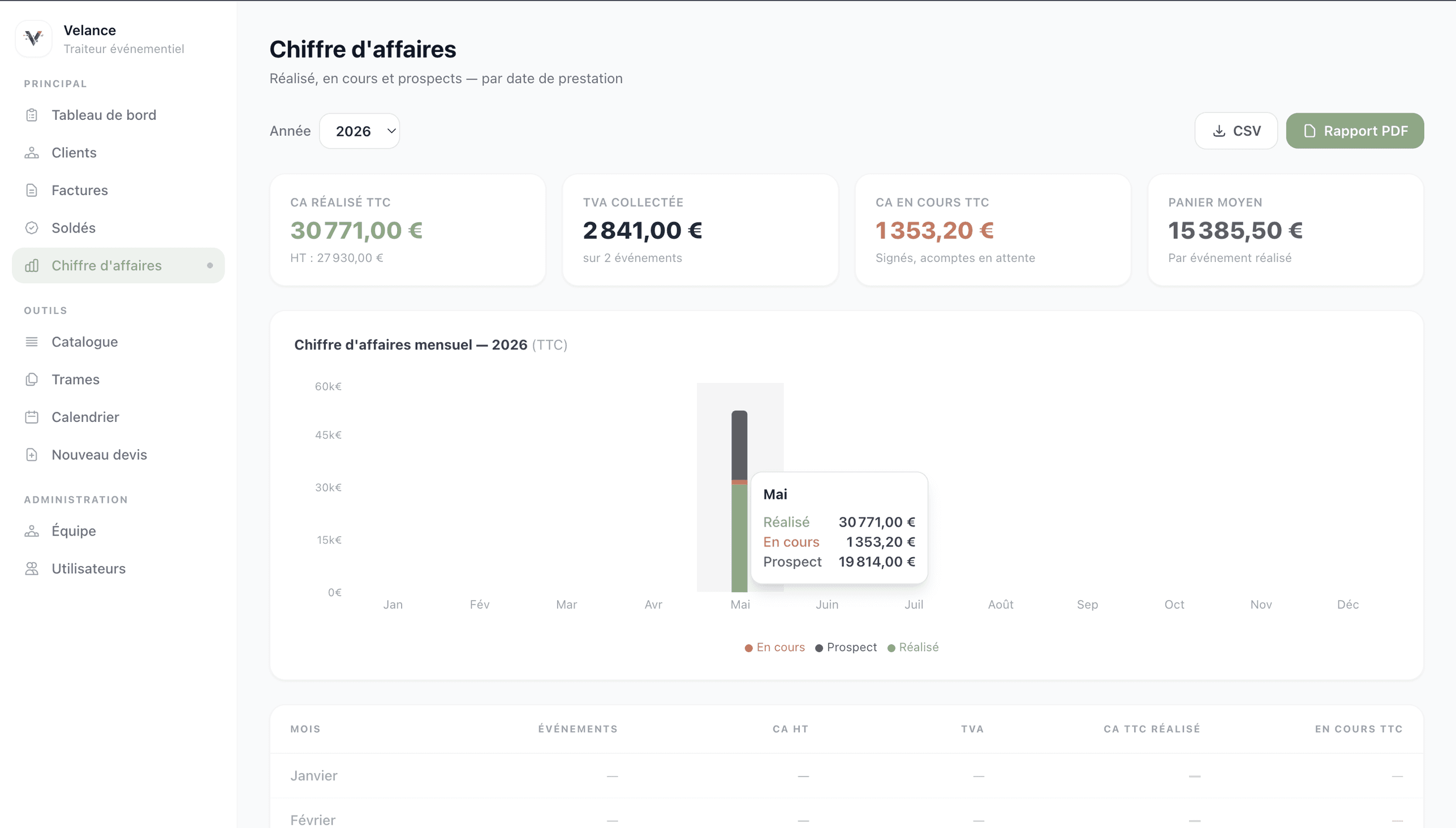 Page de chiffre d'affaires : KPIs CA réalisé, TVA collectée, en cours, panier moyen, et graphique mensuel empilé Réalisé/En cours/Prospect avec tooltip détaillé