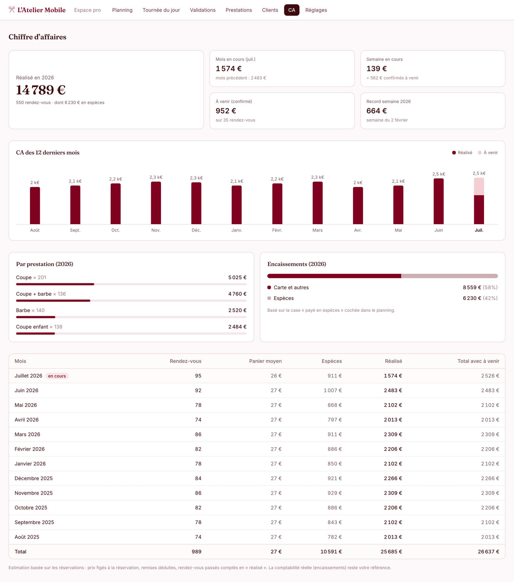 Tableau de bord du chiffre d'affaires SmartRDV : CA réalisé sur l'année, graphique des 12 derniers mois, répartition par prestation et encaissements carte ou espèces
